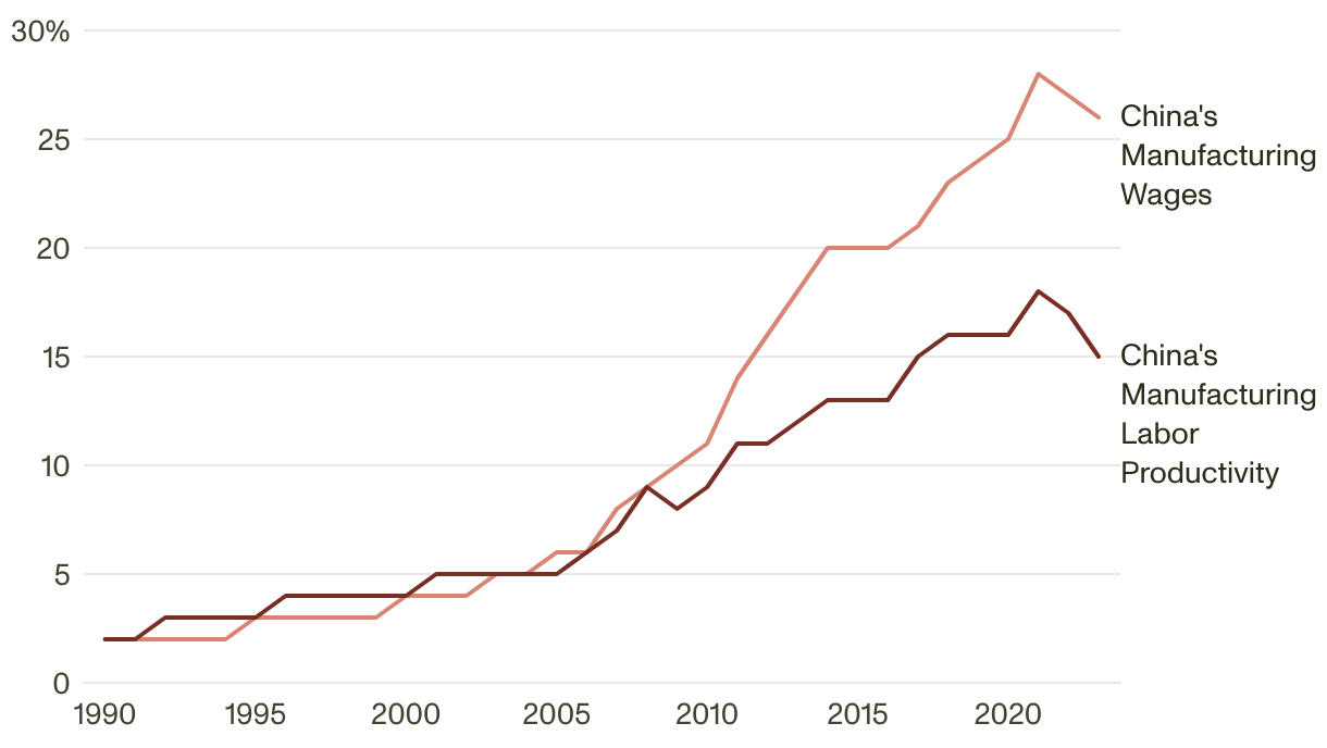 Line chart with two lines showing China's manfacturing wages and labor productivity