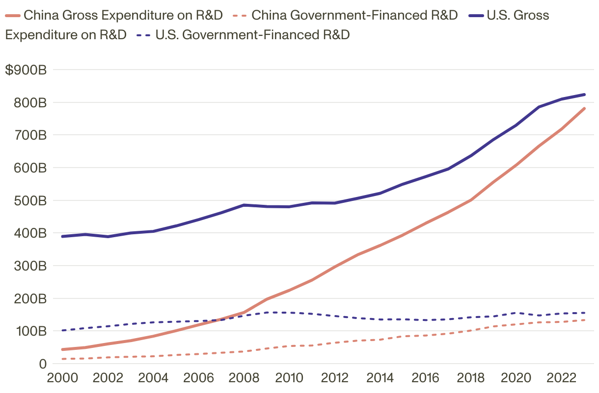Line chart with four lines comparing gross expenditure on R&amp;D and government-financed R&amp;D for China and the U.S. from 2000-2023